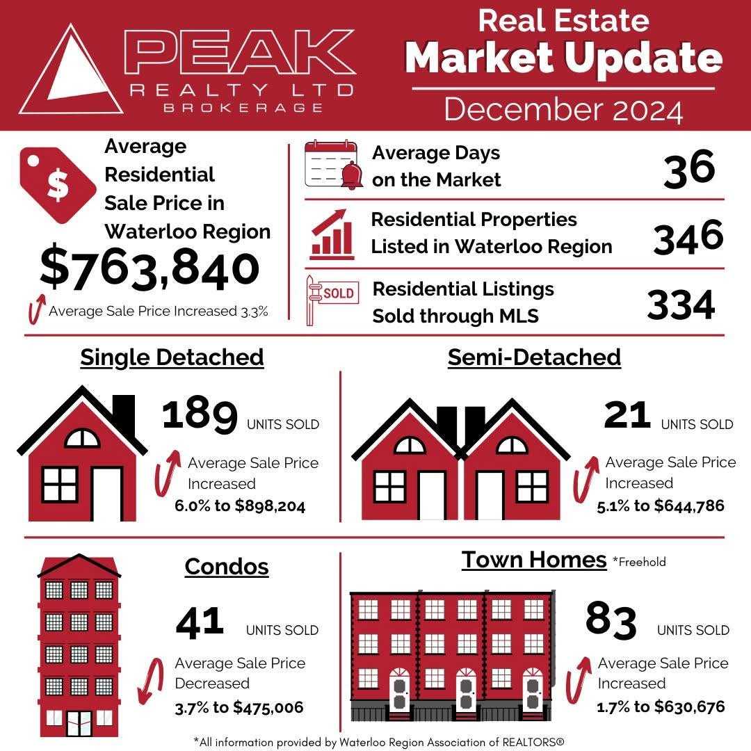 Real estate market update Dec 2024 - Waterloo Region