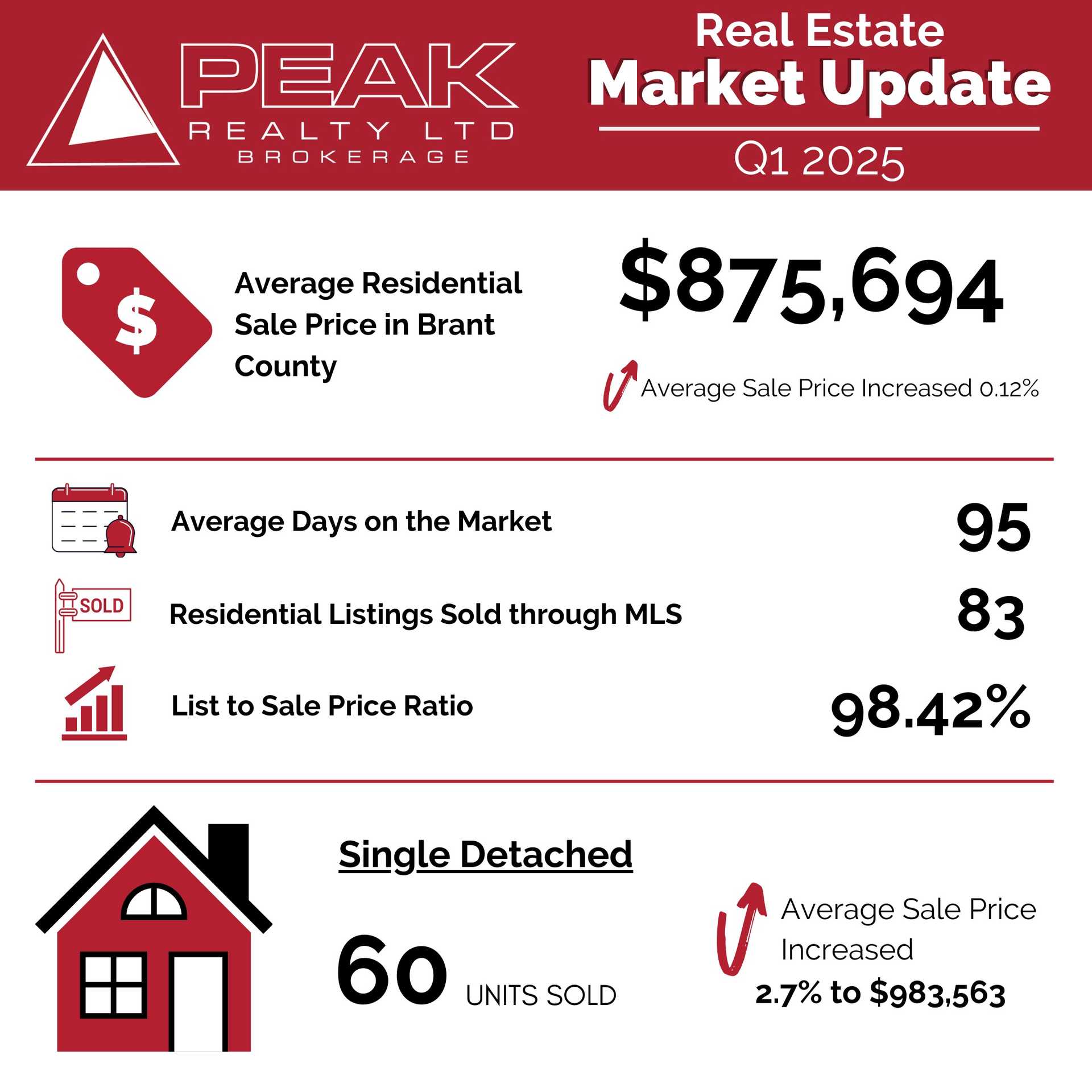 Real estate market update for the first quarter of 2025