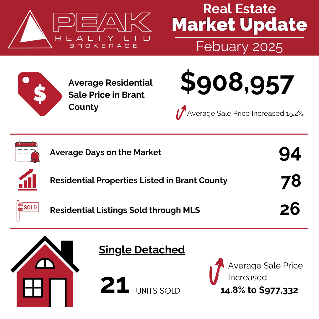 Real estate market update Feb 2025